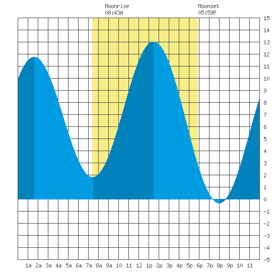 Port Protection tide chart for Sunday, October 15, 2023