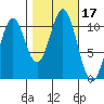 Port Protection tide chart for Tuesday, October 17, 2023