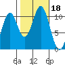 Port Protection tide chart for Wednesday, October 18, 2023