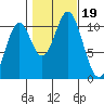 Port Protection tide chart for Thursday, October 19, 2023
