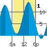 Port Protection tide chart for Sunday, October 1, 2023