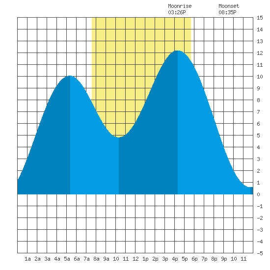 Port Protection tide chart for Friday, October 20, 2023