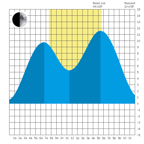 Port Protection tide chart for Saturday, October 21, 2023