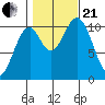 Port Protection tide chart for Saturday, October 21, 2023