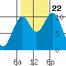 Port Protection tide chart for Sunday, October 22, 2023