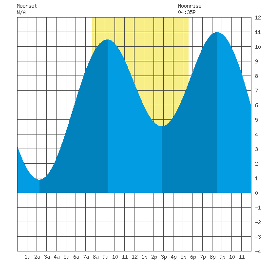 Port Protection tide chart for Monday, October 23, 2023