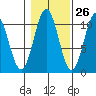 Port Protection tide chart for Thursday, October 26, 2023