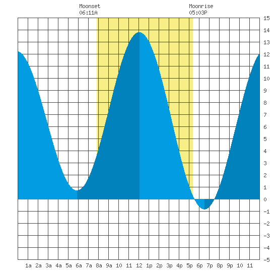 Port Protection tide chart for Friday, October 27, 2023