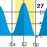 Port Protection tide chart for Friday, October 27, 2023