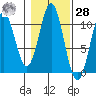 Port Protection tide chart for Saturday, October 28, 2023