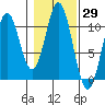 Port Protection tide chart for Sunday, October 29, 2023