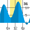 Port Protection tide chart for Tuesday, October 31, 2023