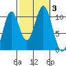 Port Protection tide chart for Tuesday, October 3, 2023