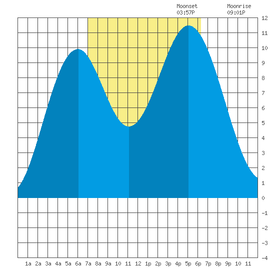 Port Protection tide chart for Thursday, October 5, 2023