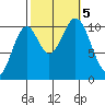 Port Protection tide chart for Thursday, October 5, 2023