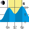 Port Protection tide chart for Friday, October 6, 2023