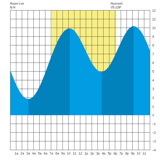 Port Protection tide chart for Sunday, October 8, 2023