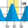 Port Protection tide chart for Friday, November 10, 2023