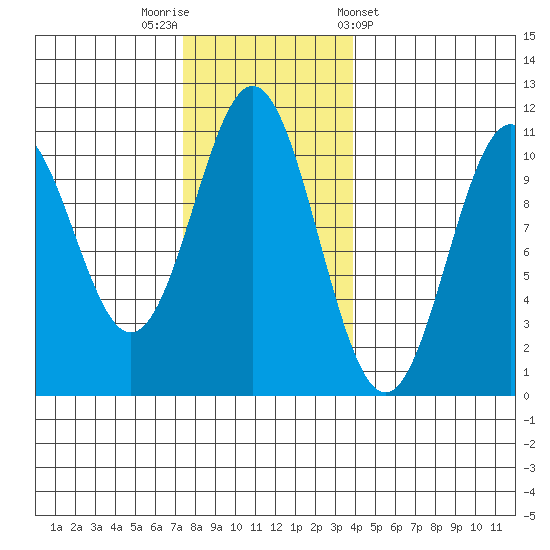 Port Protection tide chart for Saturday, November 11, 2023