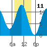 Port Protection tide chart for Saturday, November 11, 2023