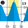 Port Protection tide chart for Monday, November 13, 2023