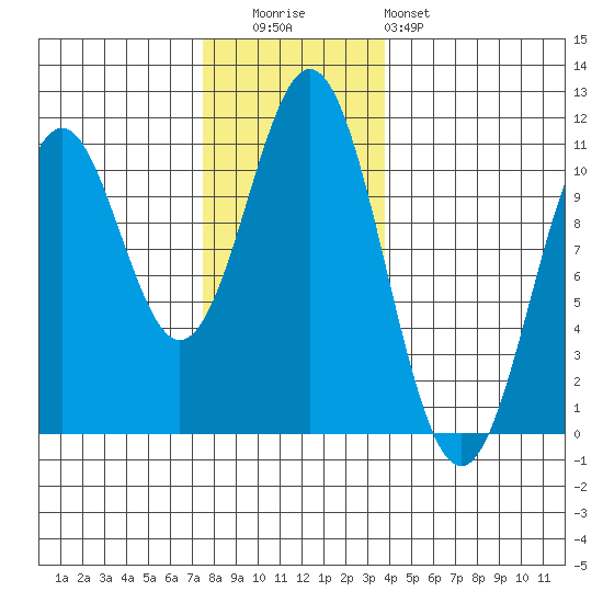 Port Protection tide chart for Tuesday, November 14, 2023