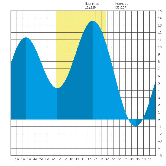 Port Protection tide chart for Thursday, November 16, 2023