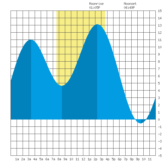 Port Protection tide chart for Friday, November 17, 2023