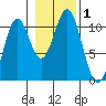 Port Protection tide chart for Wednesday, November 1, 2023