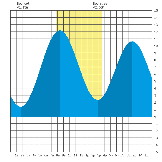 Port Protection tide chart for Wednesday, November 22, 2023