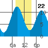 Port Protection tide chart for Wednesday, November 22, 2023