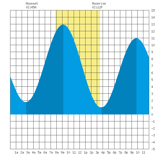 Port Protection tide chart for Thursday, November 23, 2023