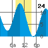 Port Protection tide chart for Friday, November 24, 2023