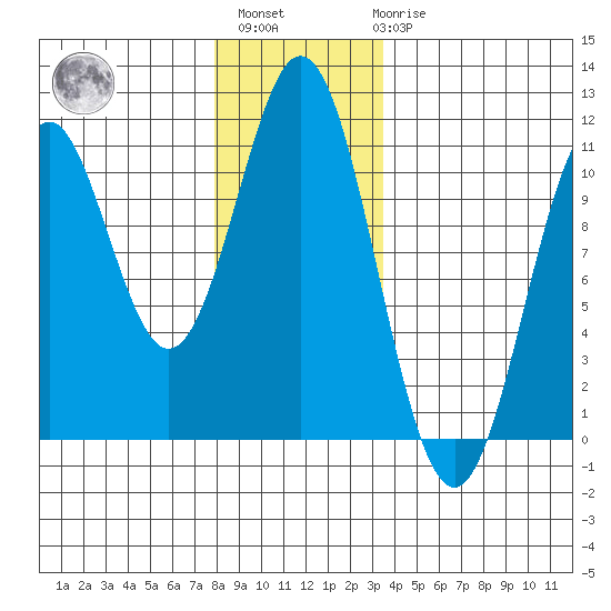 Port Protection tide chart for Monday, November 27, 2023