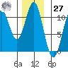 Port Protection tide chart for Monday, November 27, 2023