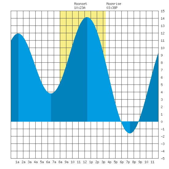 Port Protection tide chart for Tuesday, November 28, 2023