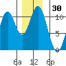 Port Protection tide chart for Thursday, November 30, 2023