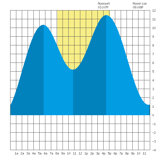 Port Protection tide chart for Friday, November 3, 2023