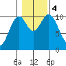 Port Protection tide chart for Saturday, November 4, 2023