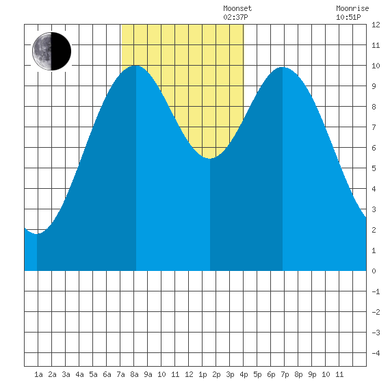 Port Protection tide chart for Sunday, November 5, 2023