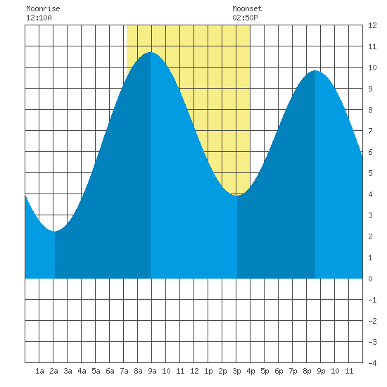 Port Protection tide chart for Tuesday, November 7, 2023