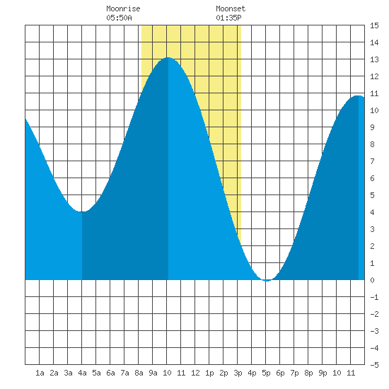 Port Protection tide chart for Sunday, December 10, 2023