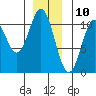 Port Protection tide chart for Sunday, December 10, 2023