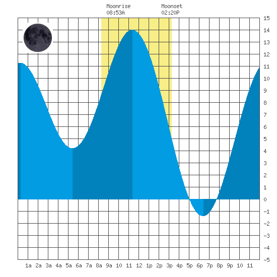 Port Protection tide chart for Tuesday, December 12, 2023