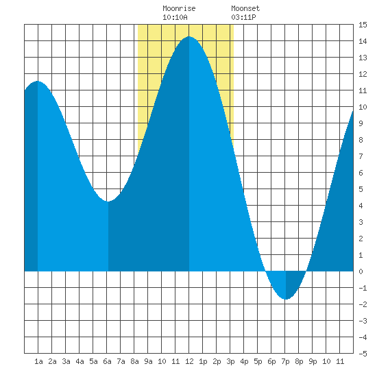 Port Protection tide chart for Wednesday, December 13, 2023