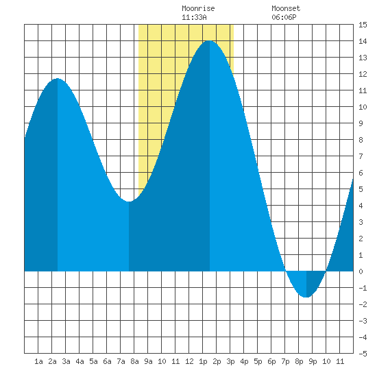 Port Protection tide chart for Friday, December 15, 2023