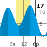 Port Protection tide chart for Sunday, December 17, 2023