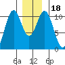 Port Protection tide chart for Monday, December 18, 2023