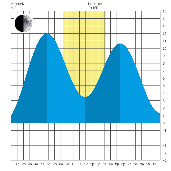 Port Protection tide chart for Tuesday, December 19, 2023