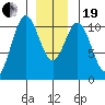 Port Protection tide chart for Tuesday, December 19, 2023